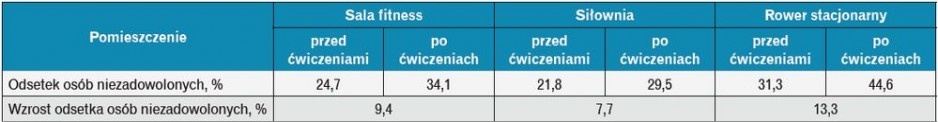 Tabela 2. Oszacowanie odsetka osób negatywnie oceniających jakość powietrza bezpośrednio po wejściu do sal treningowych na podstawie przyrostu CO2 ponad stężenie w powietrzu zewnętrznym