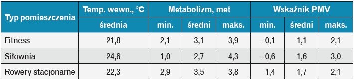 Tabela 3. Szacowane wartości metabolizmu osób ćwiczących oraz wskaźnik PMV