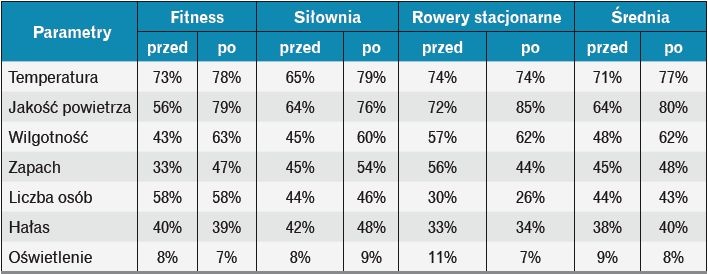 Tabela 4. Odsetek osób niezadowolonych z parametrów panujących w poszczególnych grupach pomieszczeń