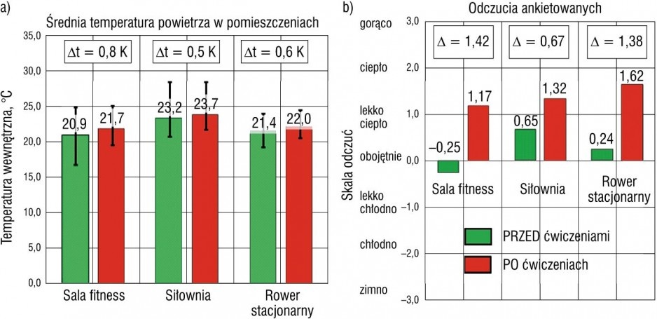 Rys. 1. Średnia ważona wartość temperatury powietrza dla poszczególnych analizowanych grup obiektów w zależności od momentu pomiaru (a) oraz odczuć dotyczących temperatury w pomieszczeniu (b)