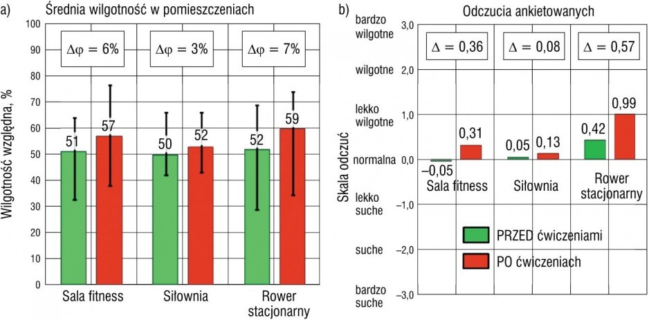 Rys. 2. Średnia ważona wartość wilgotności względnej dla poszczególnych analizowanych grup obiektów w zależności od momentu pomiaru (a) oraz odczucia ludzi dotyczące wilgotności w pomieszczeniu (b)