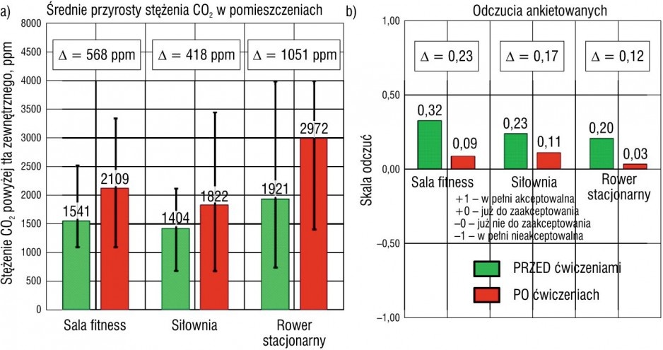 Rys. 3. Średnia ważona wartość przyrostu stężenia CO2 powyżej stężenia w powietrzu zewnętrznym dla poszczególnych analizowanych grup obiektów w zależności od momentu pomiaru (a) oraz odczucia ludzi dotyczące jakości powietrza w pomieszczeniu (b)