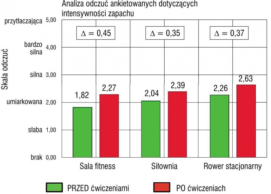 Rys. 4. Porównanie odczuć dotyczących intensywności zapachu