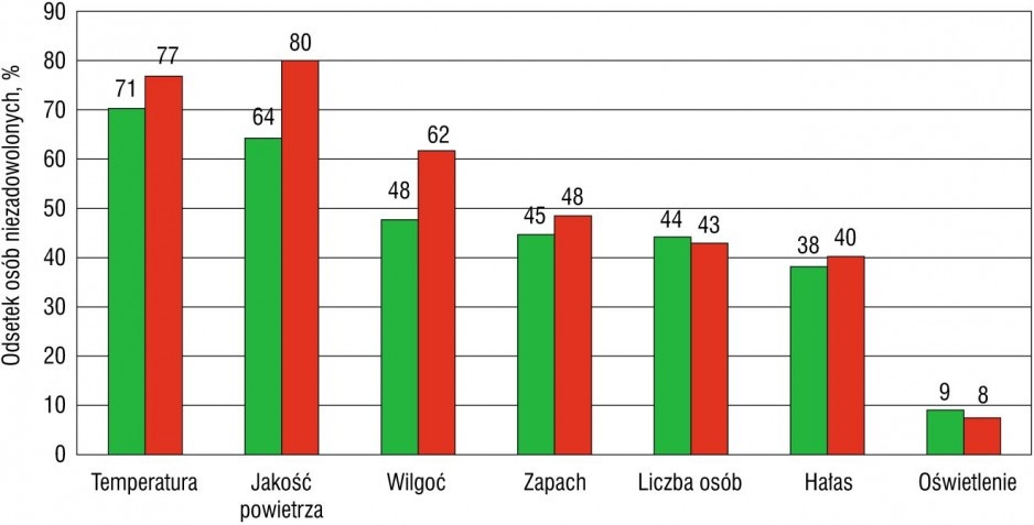 Rys. 6. Całkowity odsetek osób niezadowolonych z parametrów panujących w pomieszczeniu przed zajęciami (kolor zielony) oraz po nich (kolor czerwony)