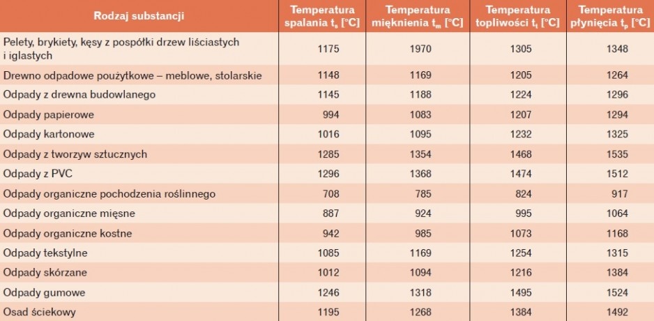 Tabela 1. Fizyczne temperatury popiołu
