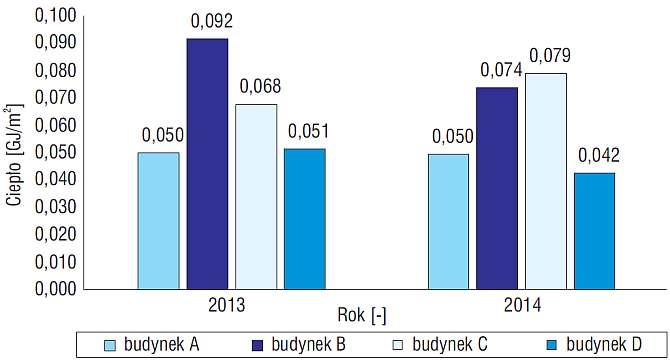 Rys. 2. Straty ciepła w instalacji centralnego ogrzewania na odcinku źródło ciepła – poszczególne mieszkania w odniesieniu do 1 m2 powierzchni użytkowej