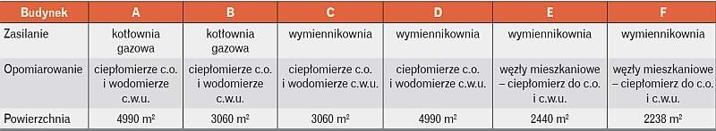 Tabela. Zasilanie i opomiarowanie budynków