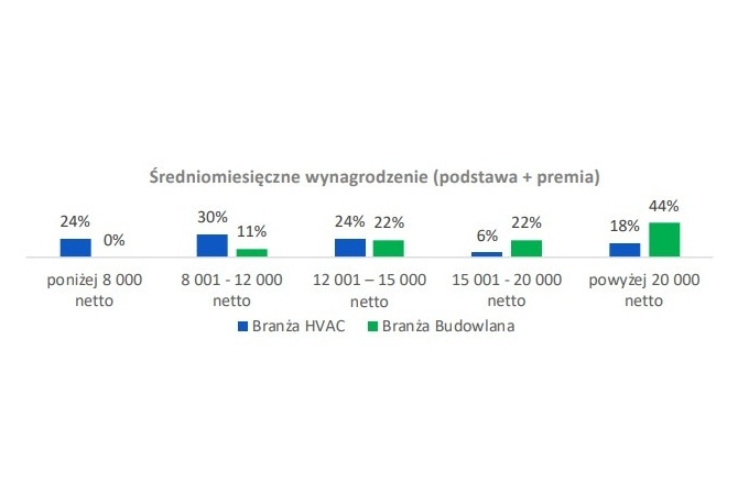 Średniomiesięczne wynagrodzenie (podstawa + premia) w branży HVAC
Fot. PROGUEST