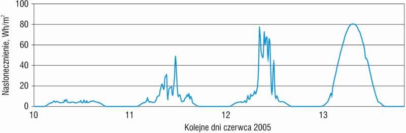 Wykres zmian nasłonecznienia