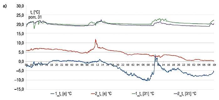 Zmienność temperatury wewnętrznej i zewnętrznej Wykres zmienności temperatury