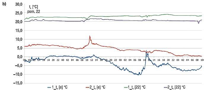 Zmienność temperatury wewnętrznej i zewnętrznej 