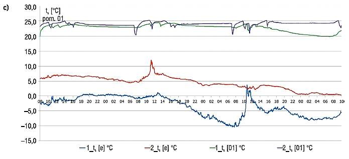 Zmienność temperatury 