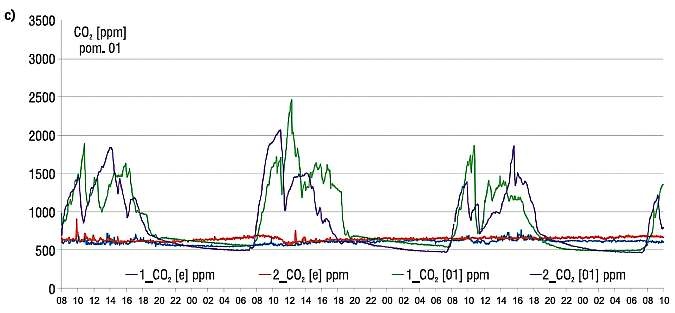 Rys. 2c. Zmienność stężenia dwutlenku węgla w salach lekcyjnych oraz w powietrzu zewnętrznym (e) w pierwszej (1) i drugiej (2) serii badań: sala 01