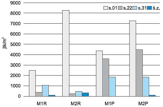 Rys. 3. Liczebność bakterii mezofilnych (M) rano (R) i po południu (P) w pierwszej (1–11.12.2012) i drugiej (2–26.11.2014) serii badań