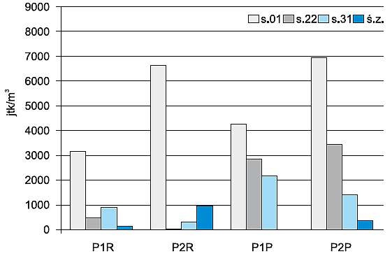 Rys. 4. Liczebność bakterii psychrofilnych (P) rano (R) i po południu (P) w pierwszej (1–11.12.2012) i drugiej (2–26.11.2014) serii badań