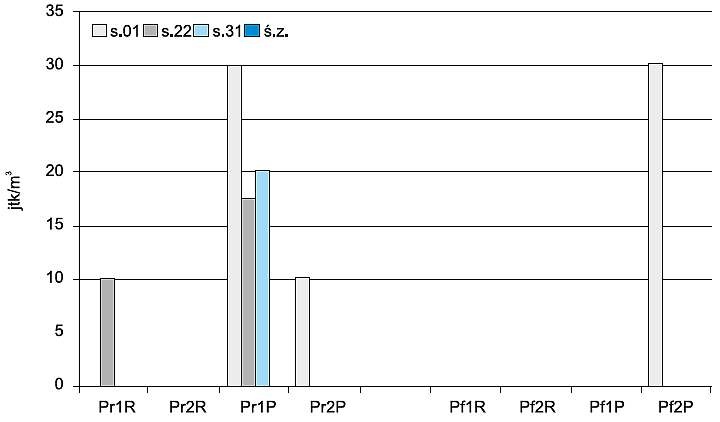 Liczebność promieniowców (Pr) i Pseudomonas fluorescens 