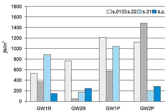 Rys. 7. Liczebność grzybów mikroskopowych na pożywce Waksmana (GW) rano (R) i po południu (P) w pierwszej (1–11.12.2012) i drugiej (2–26.11.2014) serii badań