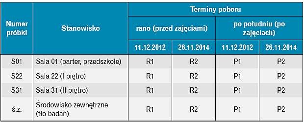 Tabela próbek mikrobiologicznych