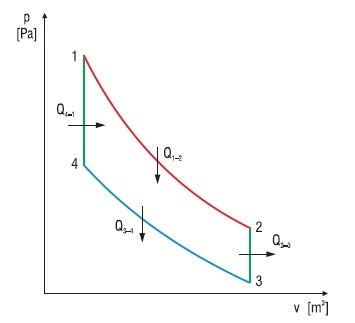 Obieg termodynamiczny maszyny Stirlinga