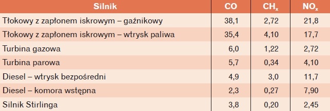 Porównanie emisji silników spalinowych