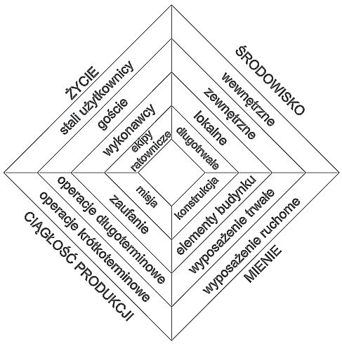 Rys. 1. Cele strategii przeciwpożarowej [1, 3]