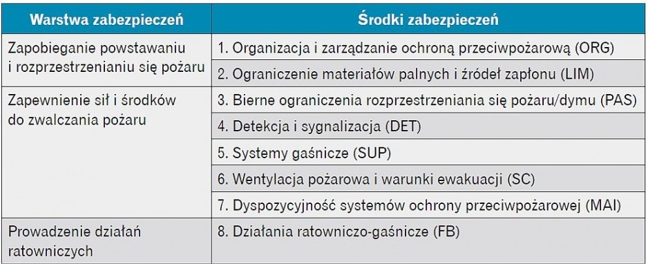 Tab. 1. Warstwy i środki zabezpieczeń strategii przeciwpożarowej [1]