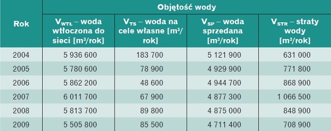 Tabela 1. Zestawienie produkcji, sprzedaż i strat wody w latach 2004–2009 [5]