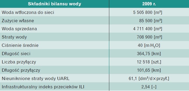 Tabela 2. Zestawienie danych do obliczania indeksu ILI [5]