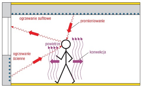 Rys. 1. Wymiana energii człowieka z otoczeniem [5]