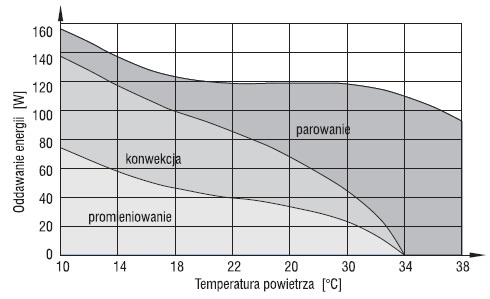 Rys. 2. Wymiana energii człowieka z otoczeniem wg [6]