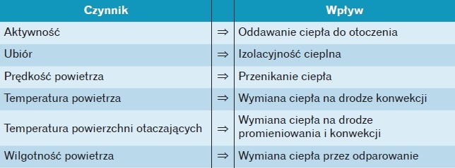 Tabela 2. Czynniki wpływające na komfort termiczny ludzi