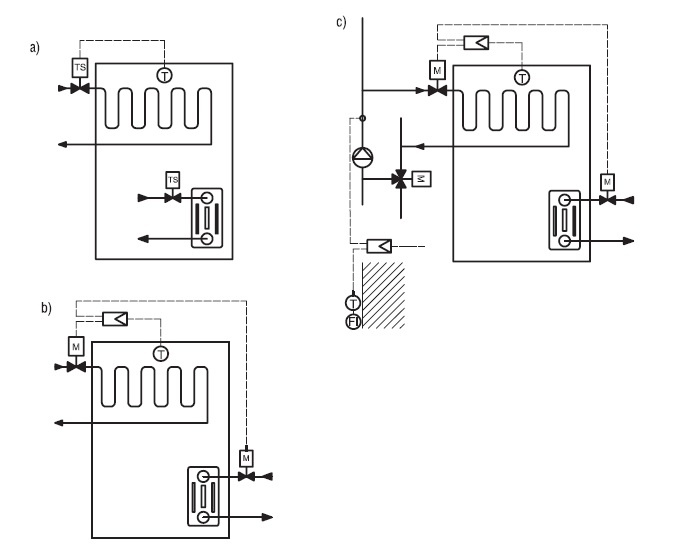 Rys. 3. Układy regulacyjne sufitu chłodzącego: a) chłodzenie sufitem chłodzącym regulowanym zaworem termostatycznym, grzanie konwektorowe regulowane zaworem termostatycznym; b) sekwencyjna praca trybu grzewczego i chłodzącego regulowana mechanicznie; c) .