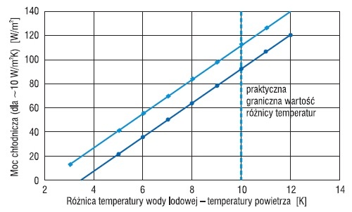 Rys. 4. Moc chłodnicza sufitu chłodzącego wg [3]