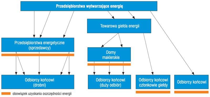 Rys. 1. Podmioty zobowiązane do uzyskania oszczędności energii