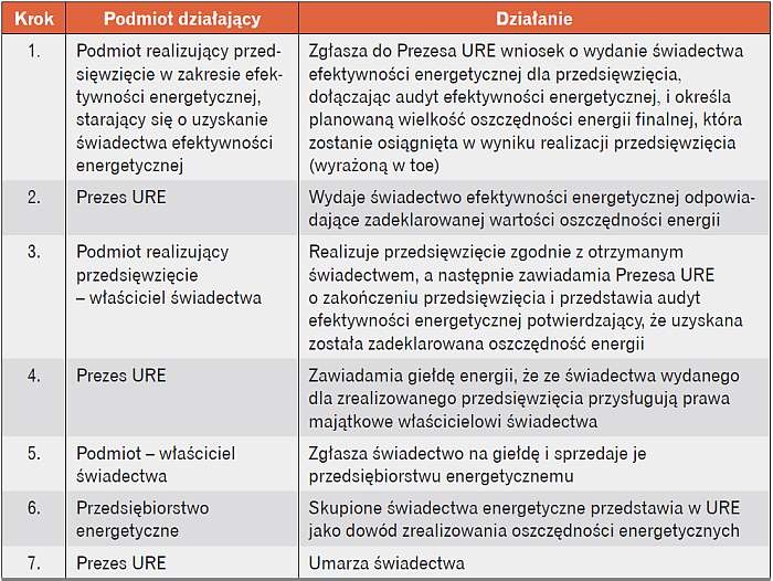 Tabela 2. Przebieg działań w systemie Białych Certyfikatów