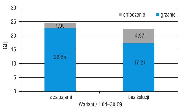 Rys. 5. Zużycie energii na grzanie i chłodzenie w pomieszczeniu w sezonie 
chłodniczym