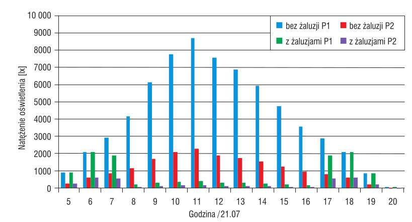 Rys. 6. Wartości natężenia oświetlenia w punktach pomiarowych P1, P2 w pomieszczeniu 21 lipca dla obu wariantów