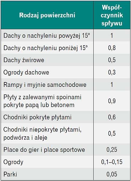 Tabela 1. Wartości współczynników spływu dla
dachów zgodnie z PN 92/B-01707 <em>Instalacje kanalizacyjne. Wymagania w projektowaniu</em>