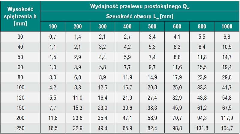 Dobór prostokątnego otworu przelewowego