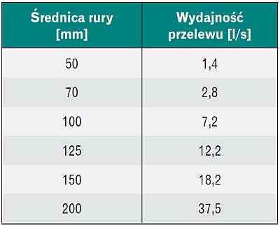Dobór kołowego otworu przelewowego