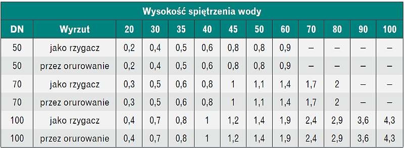 Wydajność [l/s] wpustów Easy