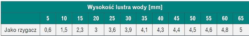 Wydajność [l/s] wpustów Turbo