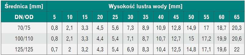 Tabela 6. Wydajność [l/s] wg PN-EN 1253 serii wpustów Turbo z adapterem na czterometrową rurę
okrągłą podłączoną do orurowania [źródło: Odwodnienie poprzez attykę. Efektywne odwadnianie dachów płaskich, Sita.]