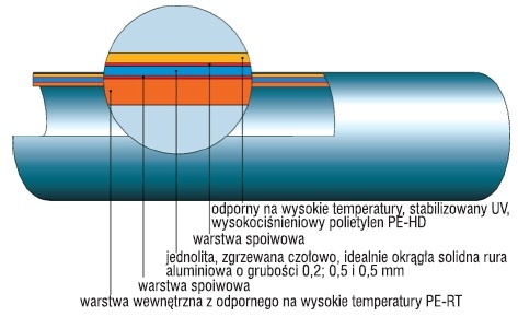 Rura z polietylenu PE-RT/AL/PE-HD z warstwą antydyfuzyjną i stabilizującą