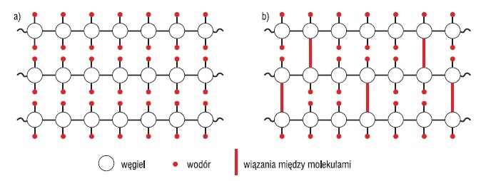 Polietylen: a) niesieciowany – wytrzymały w kierunku wzdłużnym, ale o mniejszej wytrzymałości w innych kierunkach, b) sieciowany – równomiernie wytrzymały we wszystkich kierunkach dzięki dodatkowym wiązaniom pomiędzy molekułami
