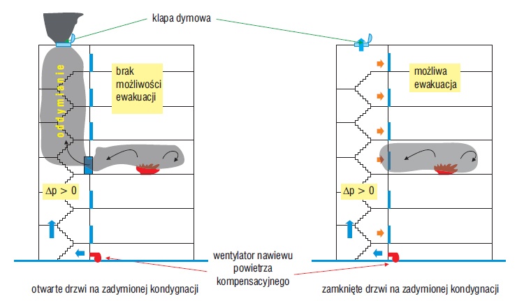 Rys. 4. Mechaniczny nawiew kompensacyjny w systemie oddymiania budynku wielokondygnacyjnego