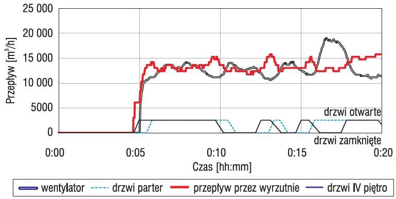 Rys. 2. Strumień objętościowy powietrza i dymu przepływającego przez klapę dymową podczas testu pożarowego nr 3