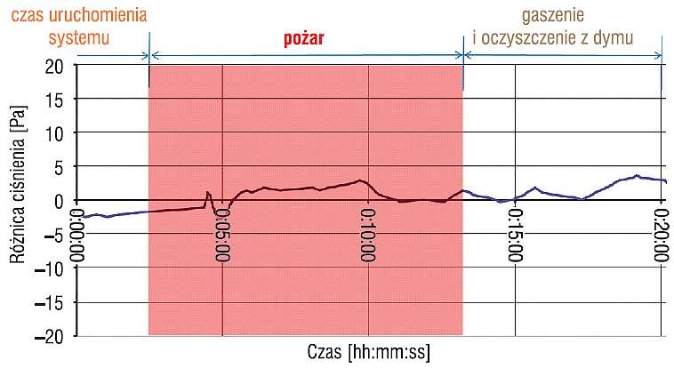 Rys. 6. Zmiana ciśnienia w górnej części klatki schodowej podczas oddymiania z mechanicznym nawiewem powietrza kompensacyjnego ze zmienną wydajnością (próba pożarowa nr 3)