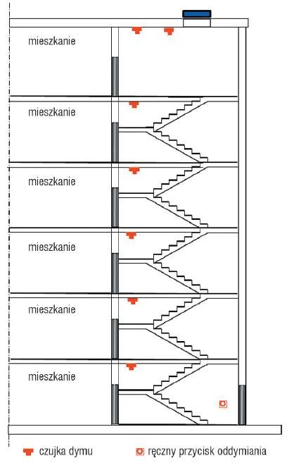 zalecane rozmieszczenie czujek