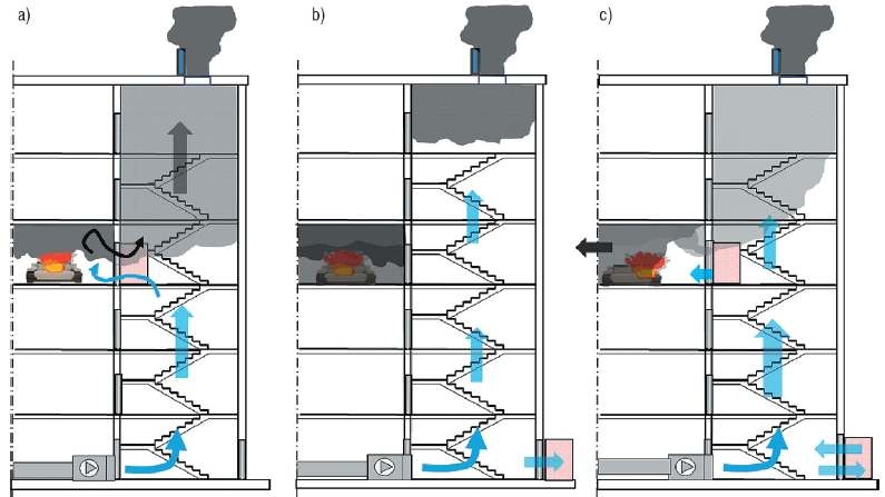 Rys. 2. Przykład działania systemu oddymiania wspomaganego nawiewem mechanicznym w różnych fazach pożaru: a) ewakuacja kondygnacji objętej pożarem; b) warunkowa ewakuacja pozostałych kondygnacji; c) prowadzenie akcji gaśniczej